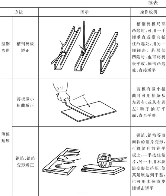 表4-14鈑金加工件手工矯正方法（續表3）
