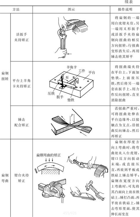 表4-14鈑金加工件手工矯正方法（續表）