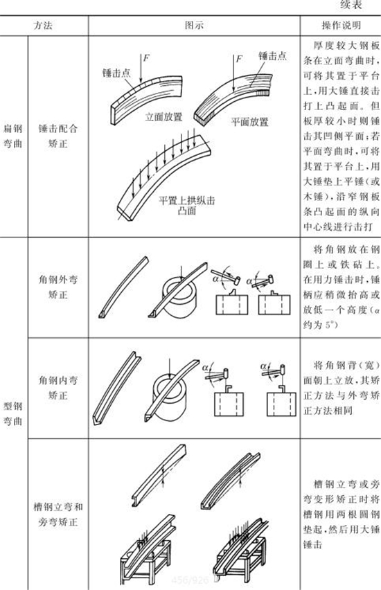 表4-14鈑金加工件手工矯正方法（續表2）