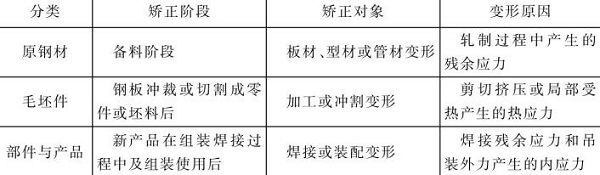 表4-9鈑金加工件的矯正狀態