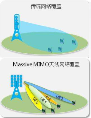 它 ， 占據了5G基站的主導地位