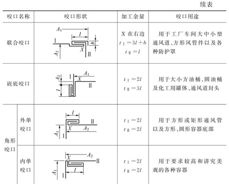 表5-8鈑金加工件各種類型咬口圖（續表）