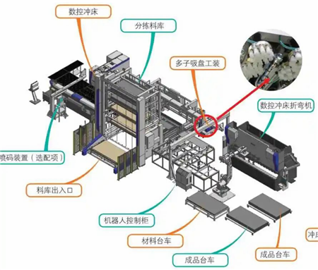 圖1 數(shù)控沖床自動分揀·折彎機器人生產(chǎn)線-1