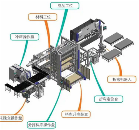 圖2 數(shù)控沖床自動分揀·折彎機器人生產(chǎn)線-2