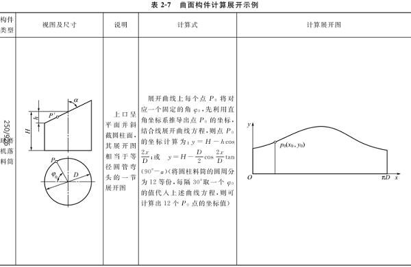 曲面構(gòu)件的計算展開示例見表2-7（1）