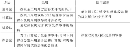 表5-13鈑金加工件坯料尺寸的確定方法 表5-13鈑金加工件坯料尺寸的確定方法