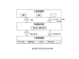 鈑金加工mes系統的軟件架構