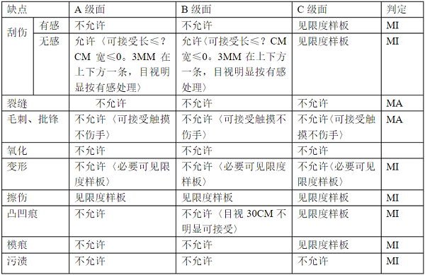 五金沖壓件外觀準許驗收標準 五金沖壓件外觀準許驗收標準