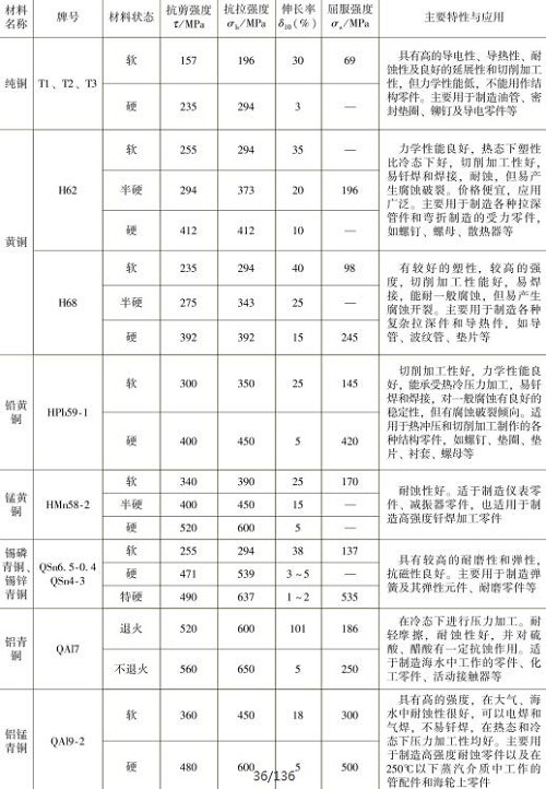 表1-10常用銅及銅合金的力學(xué)性能，主要特性與應(yīng)用