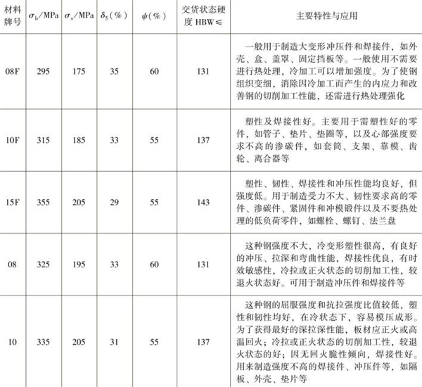 表1-4 常用優(yōu)質(zhì)低碳結(jié)構(gòu)鋼的性能指標(biāo)，主要特性與應(yīng)用