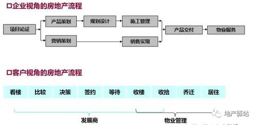 房地產(chǎn)項(xiàng)目開(kāi)發(fā)全流程圖解，建議收藏